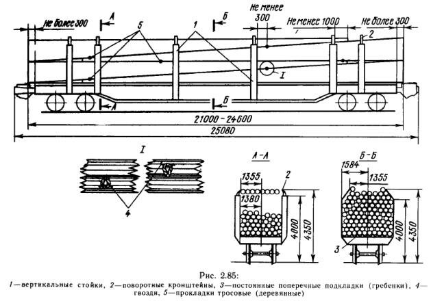 Погрузка и крепление