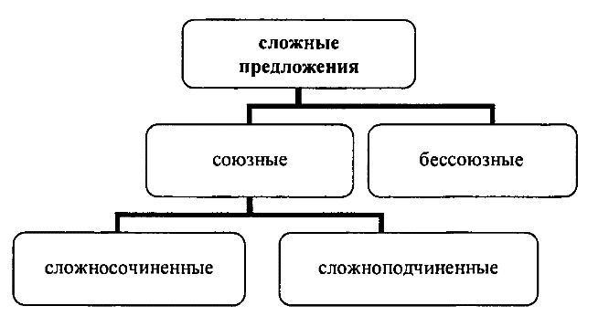 Схема сложного предложения