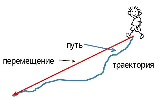 Путь и перемещение