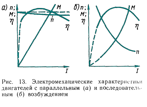 Электромеханические характеристики двигателей с последовательным и параллельным возбуждением