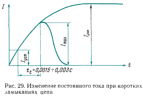 рост тока при к.э.