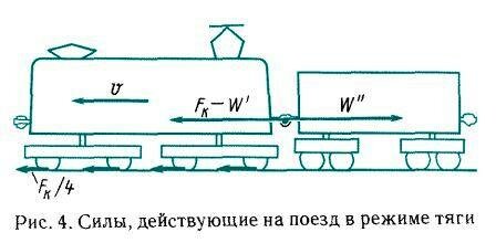 Силы, действующие на поезд в режиме тяги