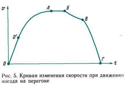 кривая изменения скорости при движении поезда на перегоне