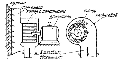 Принцип работы центробежного вентилятора