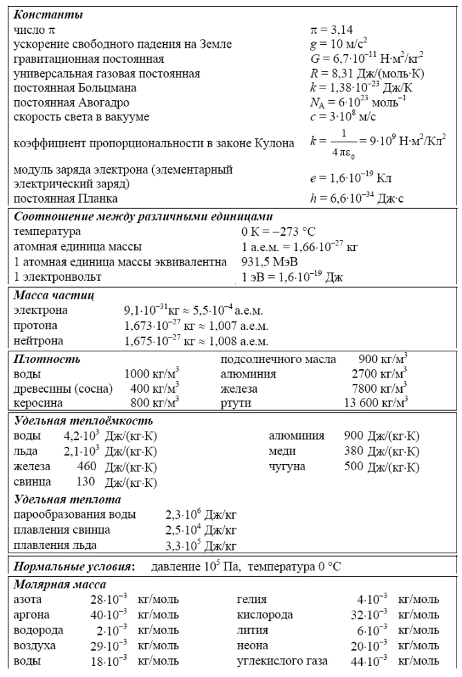 ЕГЭ по физике Демо 2014