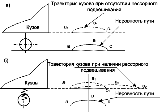 Схема работы рессорного подвешивания