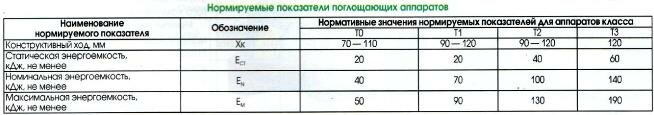 Поглощающие аппараты