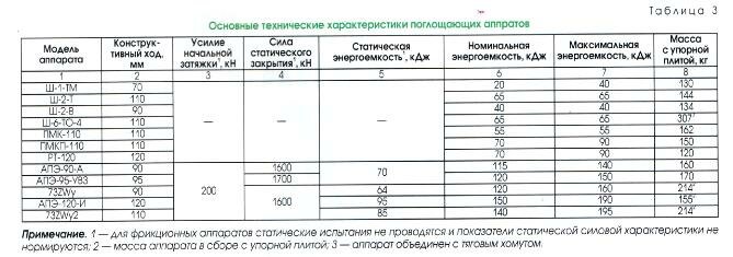 Поглощающие аппараты