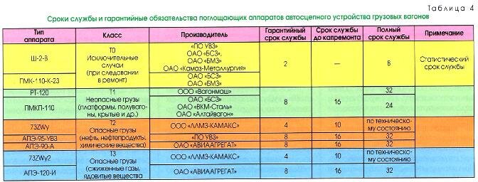 Поглощающие аппараты