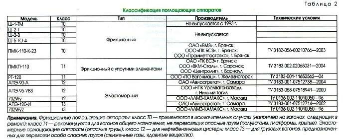 Поглощающие аппараты