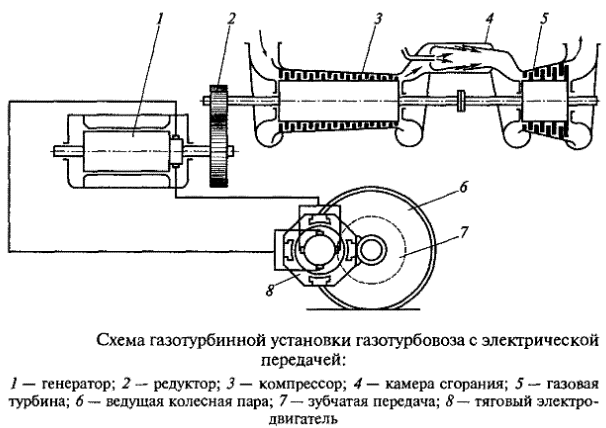 схема установки газотурбовоза