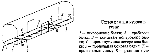 схема рамы и кузова вагона
