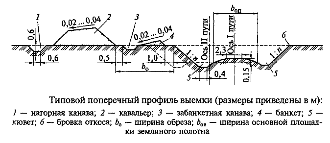 профиль выемки