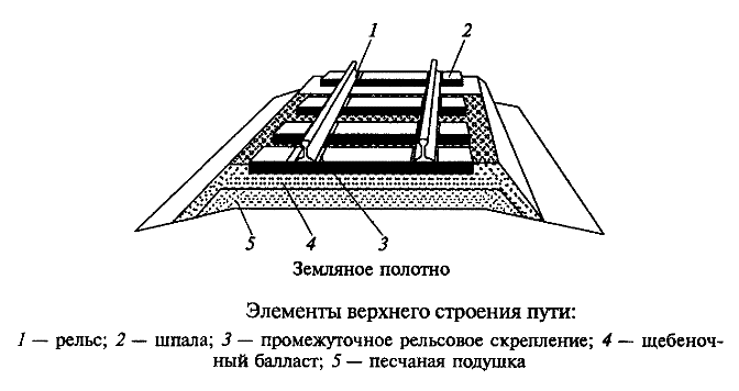 верхнее строение пути