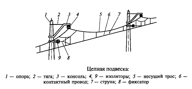 Цепная контактная подвеска