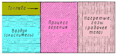 Схема горения