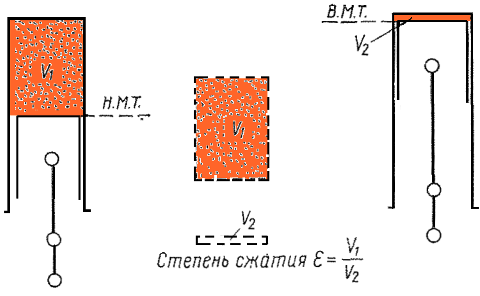 Расширение и сжатие