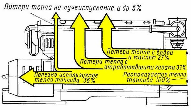 Тепловой баланс дизеля
