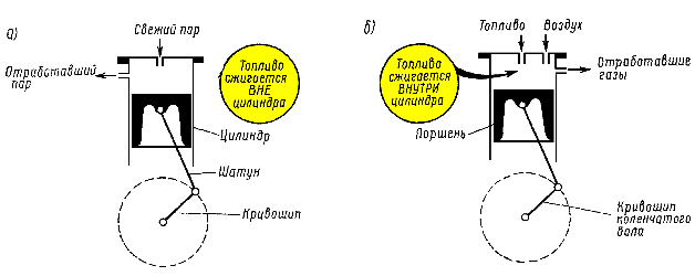 Упрощенные схемы паровой машины и двигателя внутреннего сгорания
