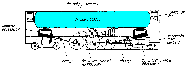 Схема тепловоза с непосредственной передачей