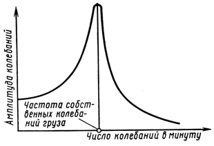 Резонанс