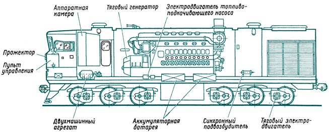 Расположение оборудования на тепловозе