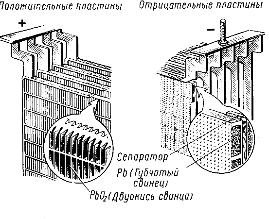 Пластины свинцового аккумулятора