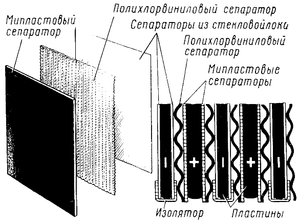 Сепараторы аккумулятора