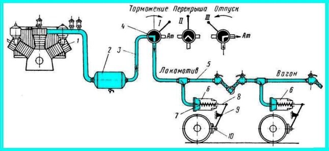 Прямодействующий неавтоматический тормоз
